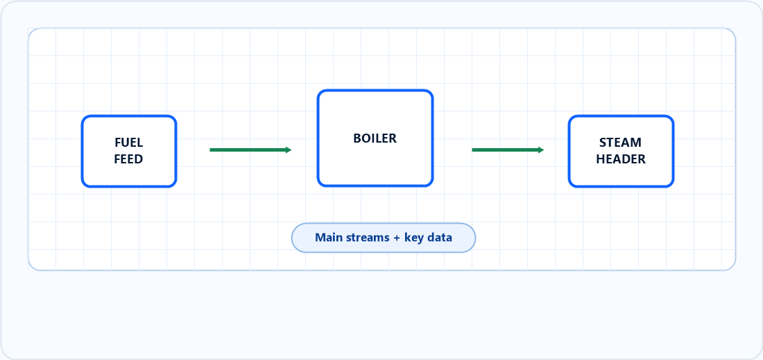 PFD process overview example showing fuel feed, boiler, steam header and main process streams