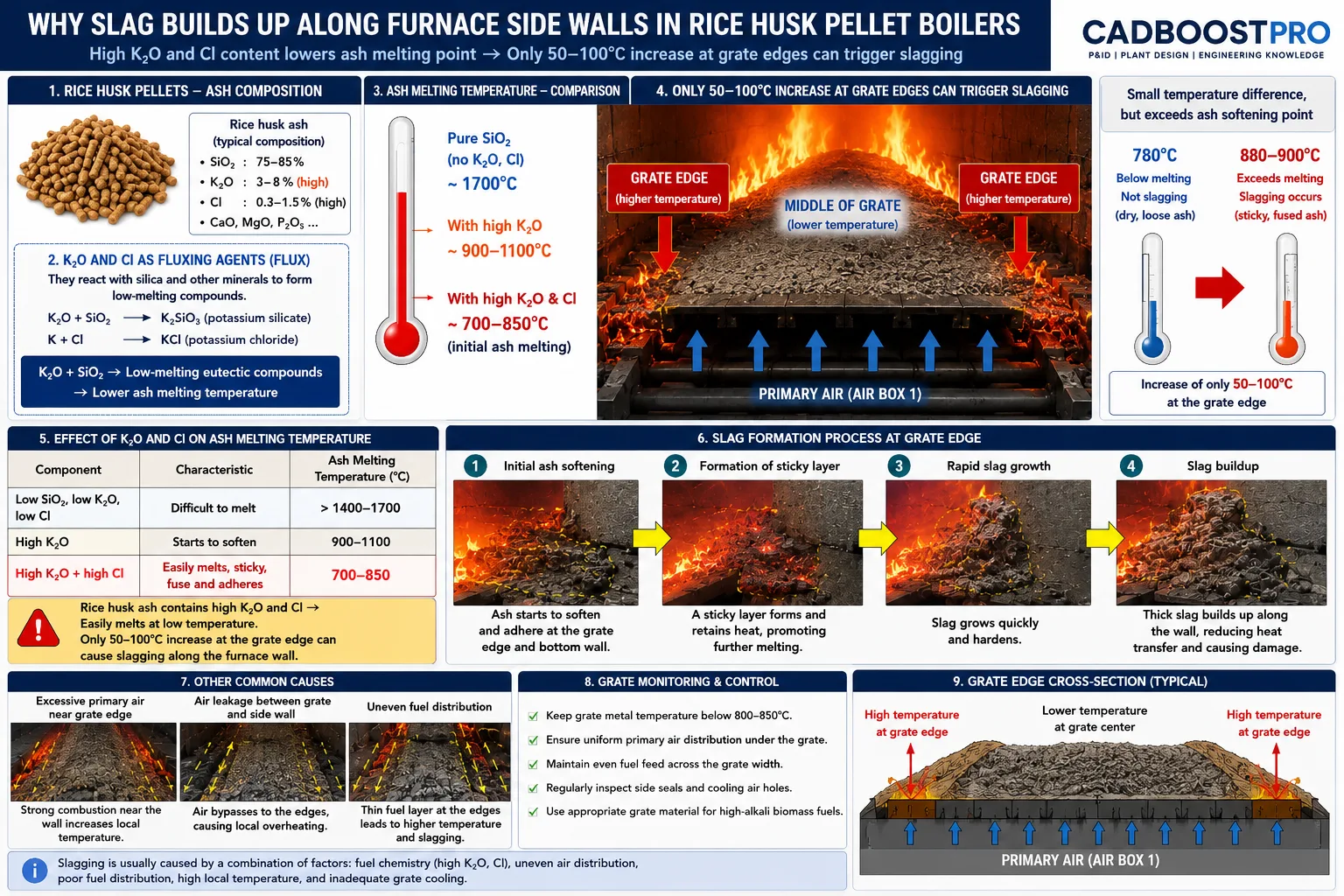 Engineering infographic explaining how potassium and chlorine lower rice husk ash melting temperature and cause slag buildup at hot grate edges