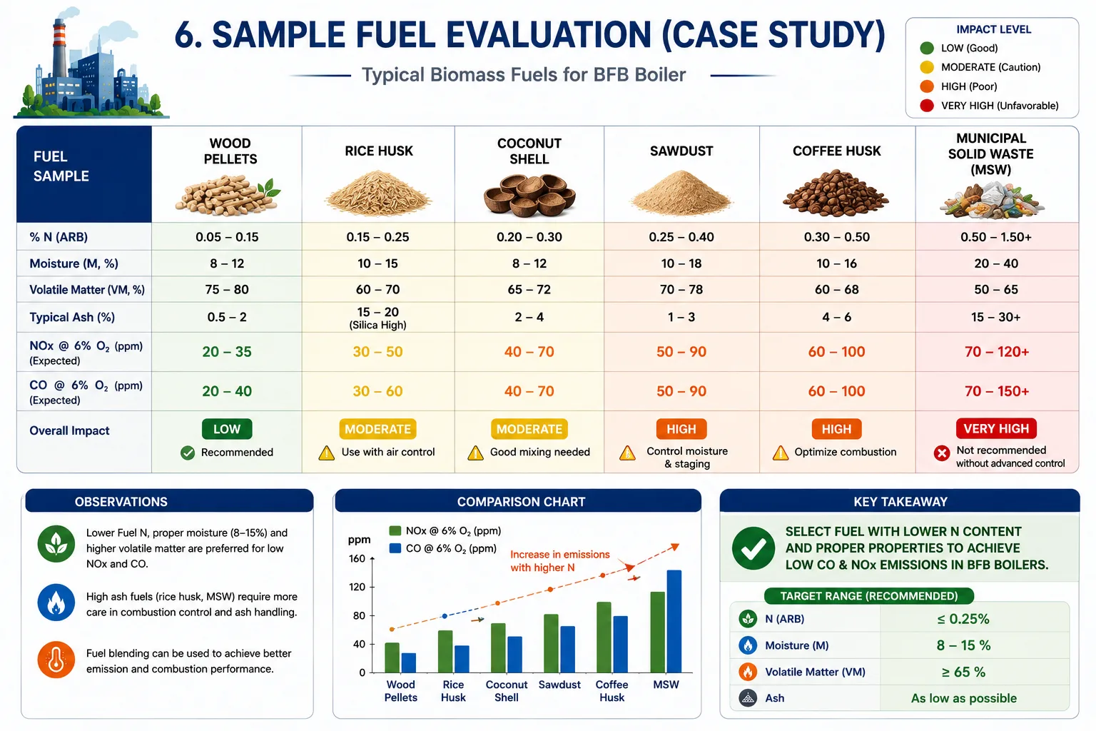 Illustrative BFB boiler case study comparing the fuel properties and CO and NOx emissions of two biomass pellet samples