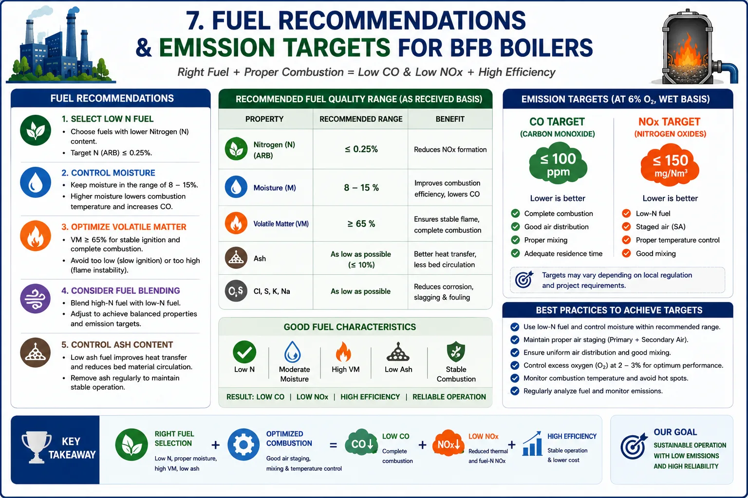 Recommended biomass fuel properties and operating targets for reducing CO and NOx emissions in BFB boilers
