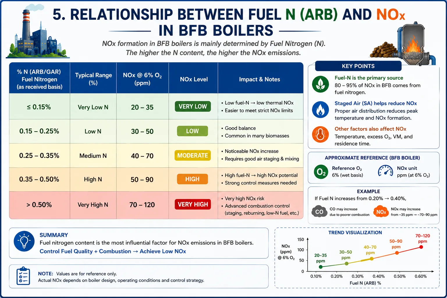 Engineering infographic comparing biomass fuel nitrogen content with expected NOx emissions in a BFB boiler