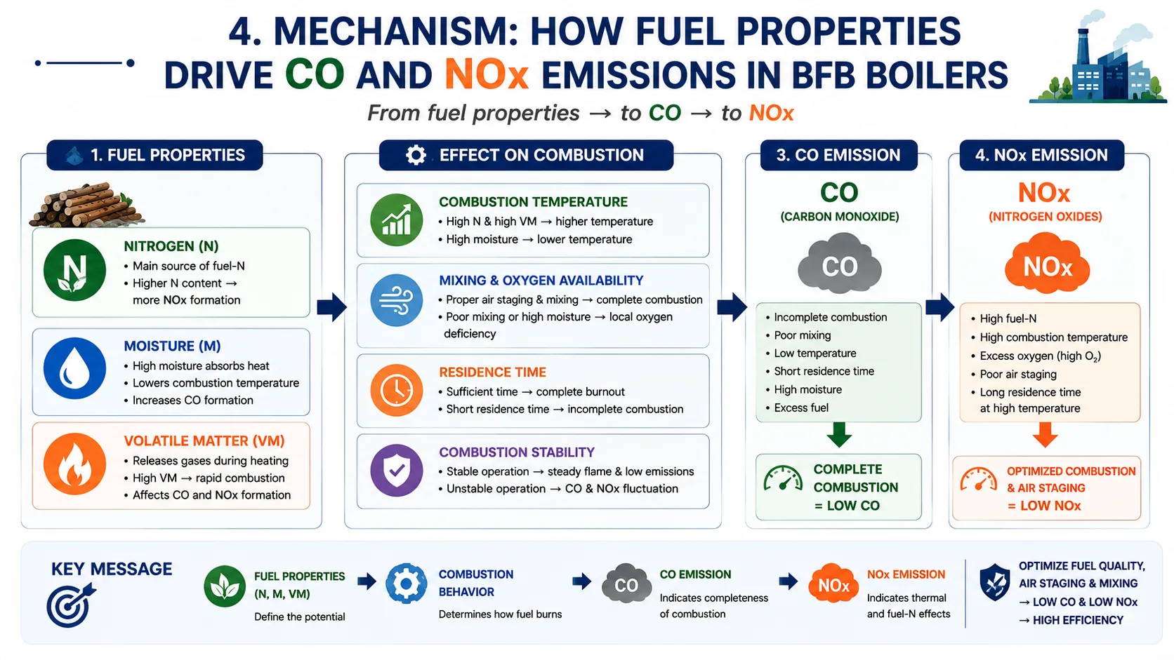 Flowchart showing how biomass fuel nitrogen, moisture and volatile matter affect combustion behavior, CO and NOx emissions in BFB boilers