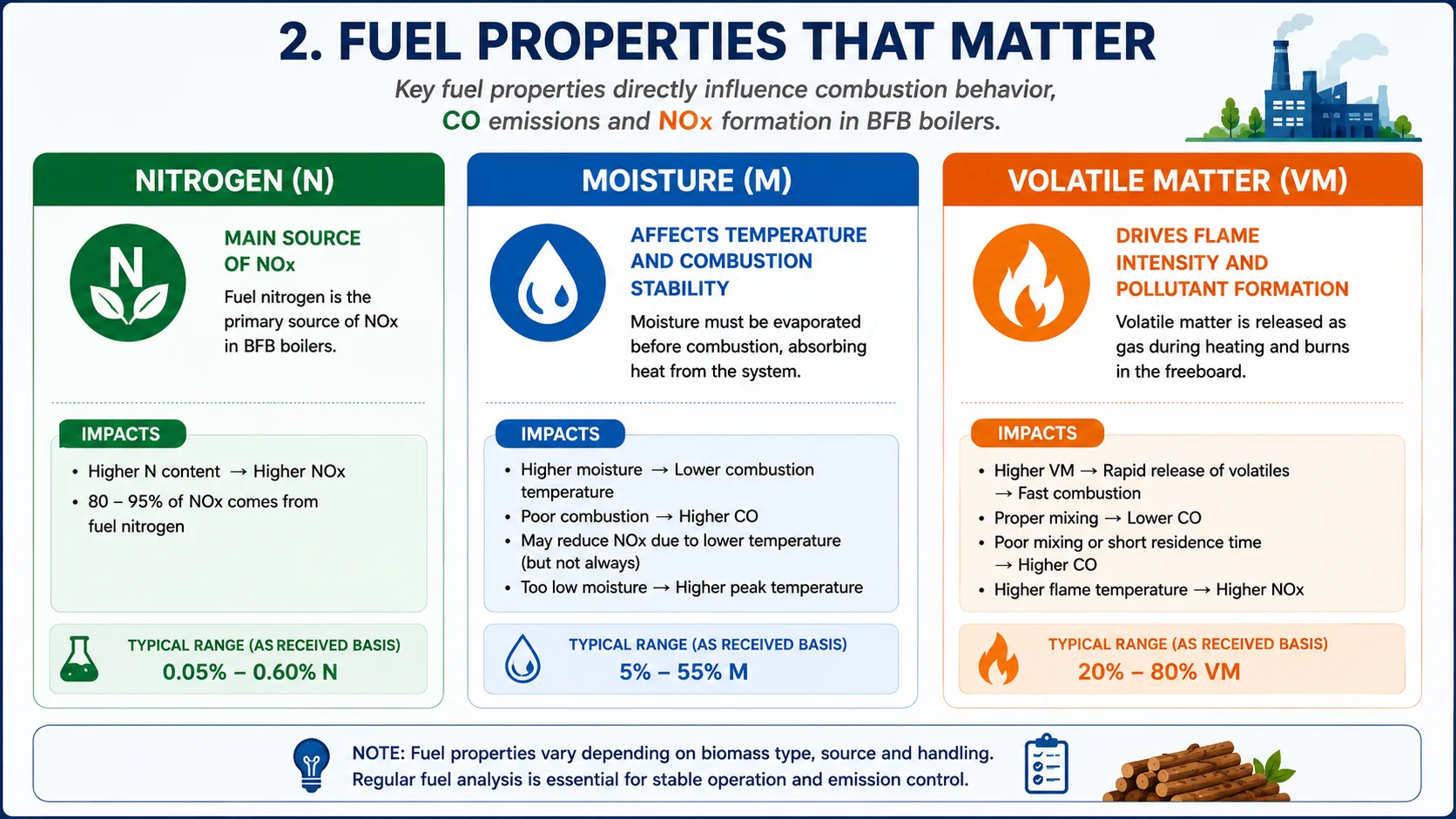 Infographic explaining how biomass fuel nitrogen, moisture and volatile matter affect CO and NOx emissions