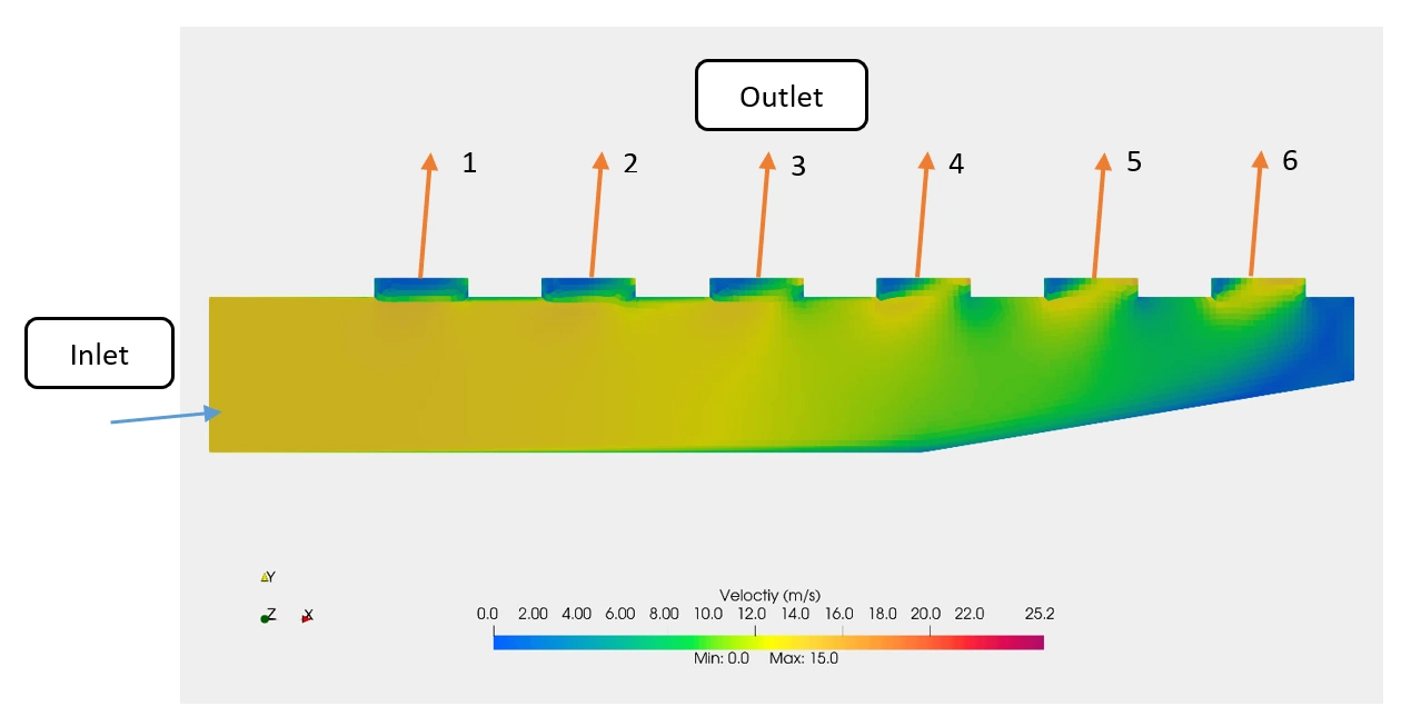 OpenFOAM velocity contour for the original header without baffles showing uneven air distribution across six outlets