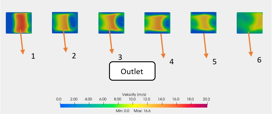 Velocity contours at the six outlets of the optimized header